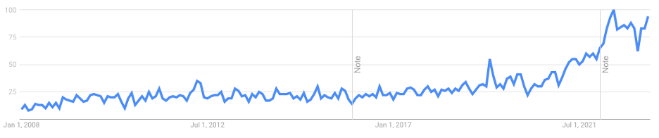 Global Google searches for burn-out